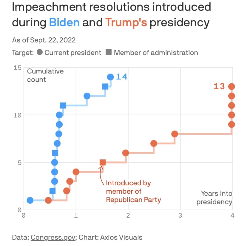 Chart comparing impeachment resolutions during Trump and Biden presidencies
