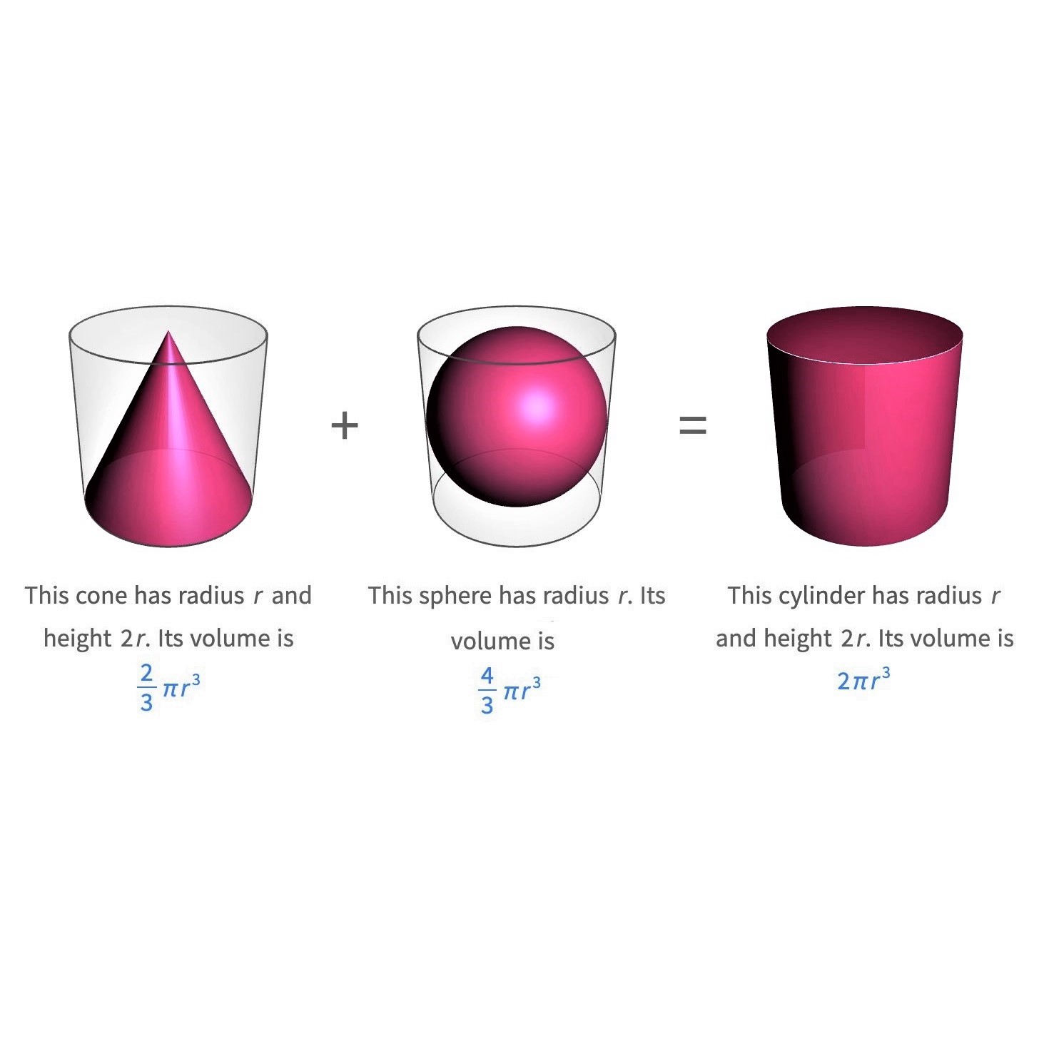 Archimedes discovered that if you add the volumes of a cone and a sphere, you get the volume of their bounding cylinder