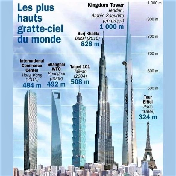 World's tallest buildings: Existing and planned