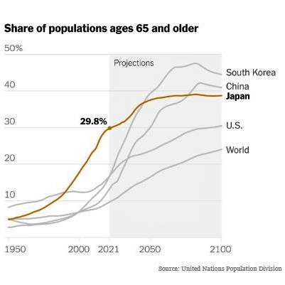 Graph: Asian countries are aging rapidly