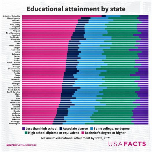Chart: The most- and least-educated states in the US
