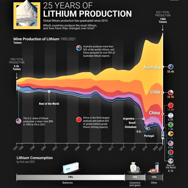 In the wake of Iran's claim of discovering vast deposits of lithium: 25 years of lithium production in the world