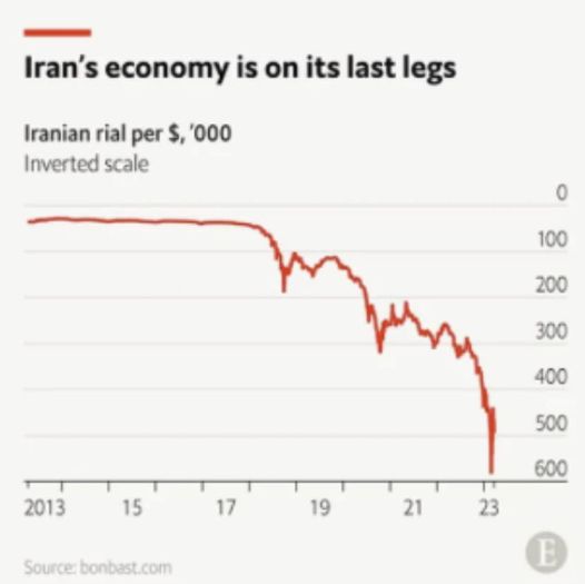 Iran's currency has lost 90% of its value over the past five years, bringing the country's economy to the verge of collapse