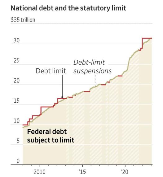 Explaining the debt ceiling: In about a month, the US government will run out of cash to pay its bills (chart)