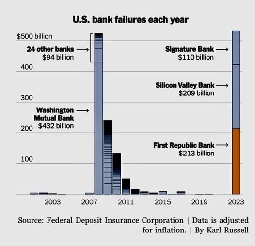 US bank failures over the past two decades (NYT chart)