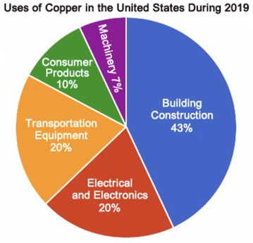 Talangor Group talk: Uses of copper in the US