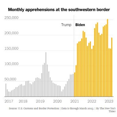New York Times chart: Number of apprehended migrants on the southwestern border of the US