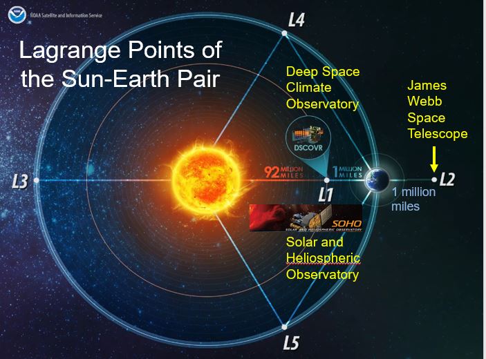 IEEE CCS talk by Dr. B. Parhami: Lagrange Points for the Sun-Earth pair