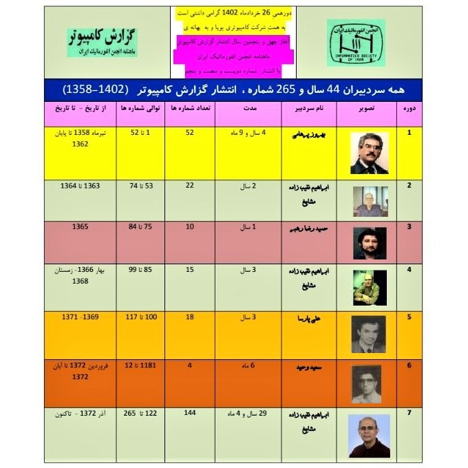 Celebrating Informatics Society of Iran's 45th anniversary: Timeline