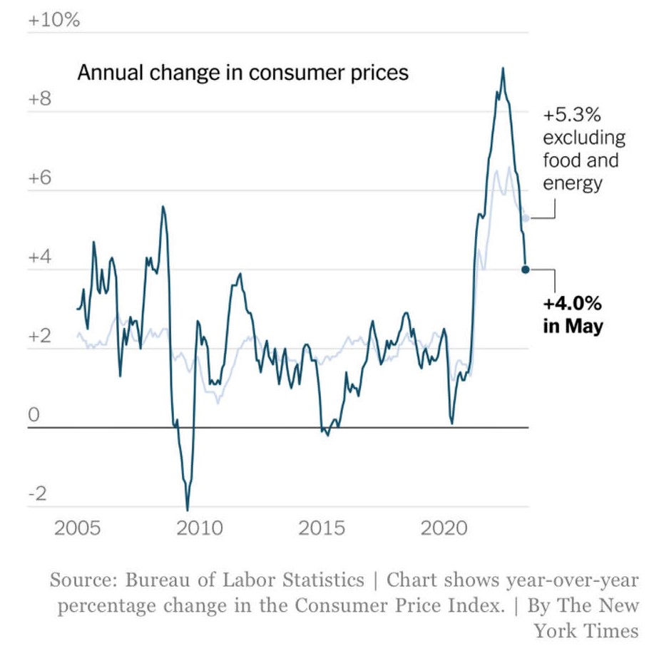 US inflation rate: 2005-2023 (NYT chart)