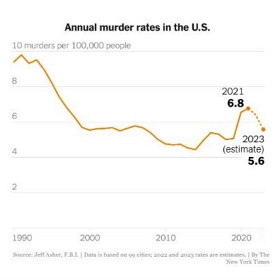 Murder rate in the US shows a downward trend after a COVID surge (NYT chart)