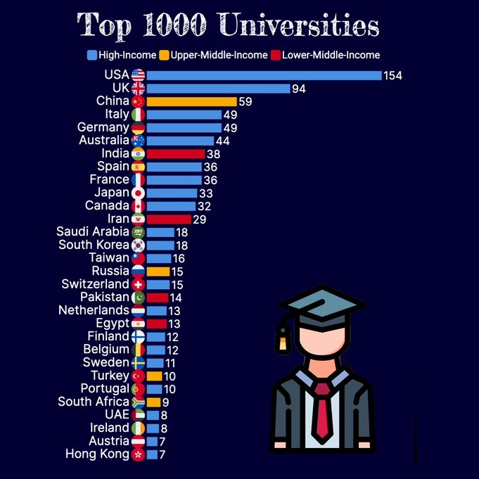Distribution of world's top-1000 universities, according to World of Statistics
