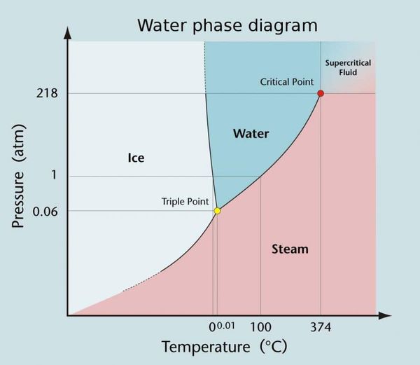 Water's triple point: Under the right conditions (viz. 0.01 C & 0.06 atm.), all three forms of water can coexist