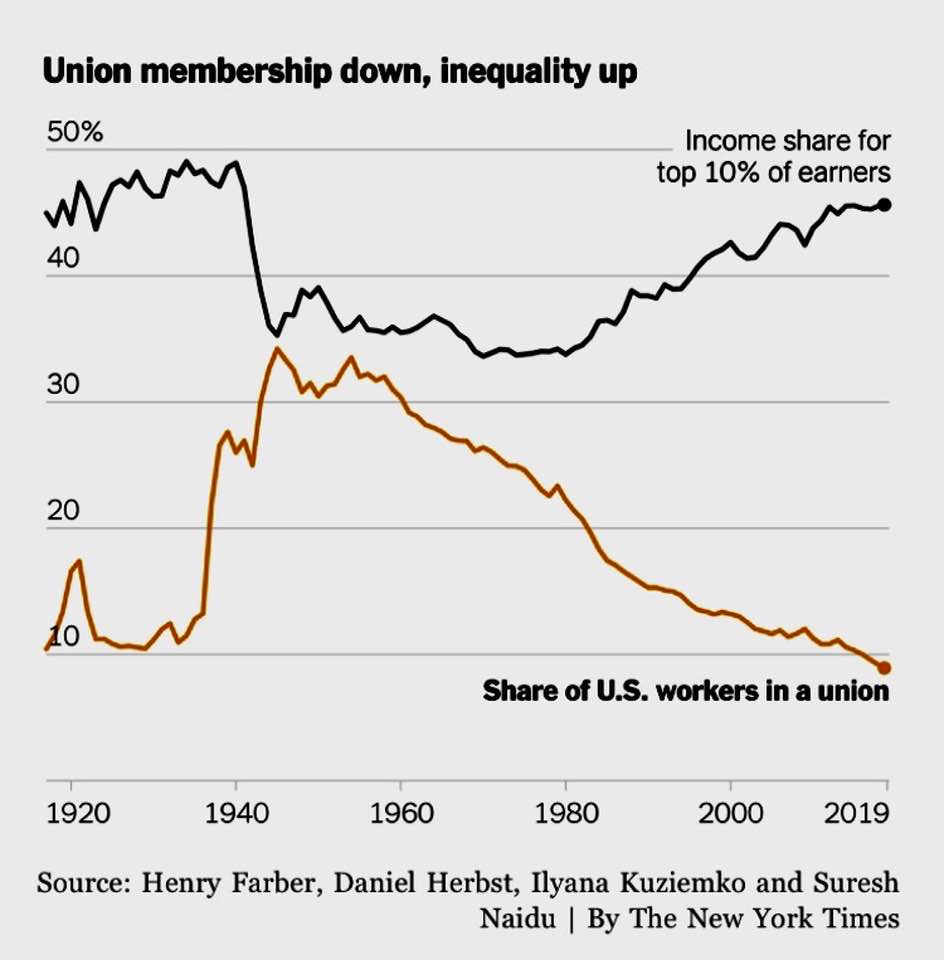 The undeniably-positive role of labor unions in reducing income inequality: NYT chart
