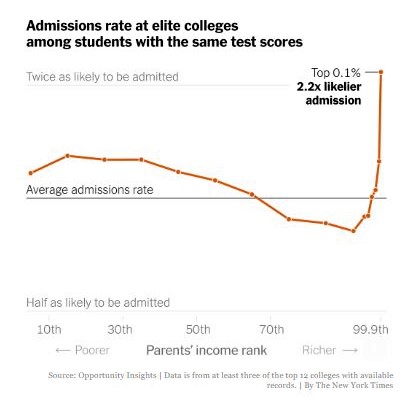 NYT chart: Children of the super-rich are more than twice as likely to be admitted to elite colleges