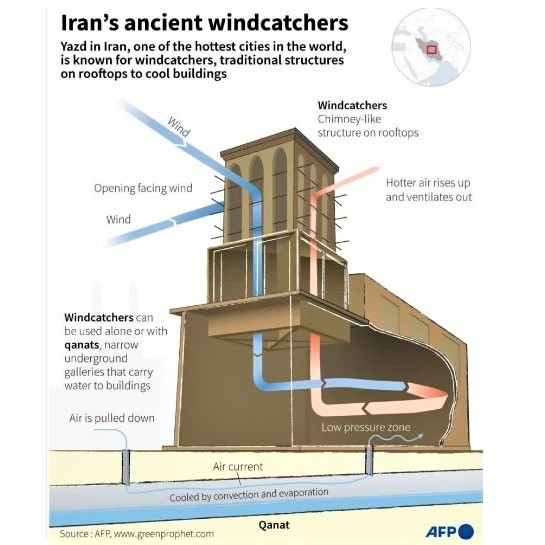 Windcatchers in the super-hot city of Yazd were ancient architects' solution for cooling buildings