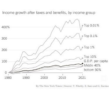NYT chart: US income growth since 1980, after taxes and benefits, by income group