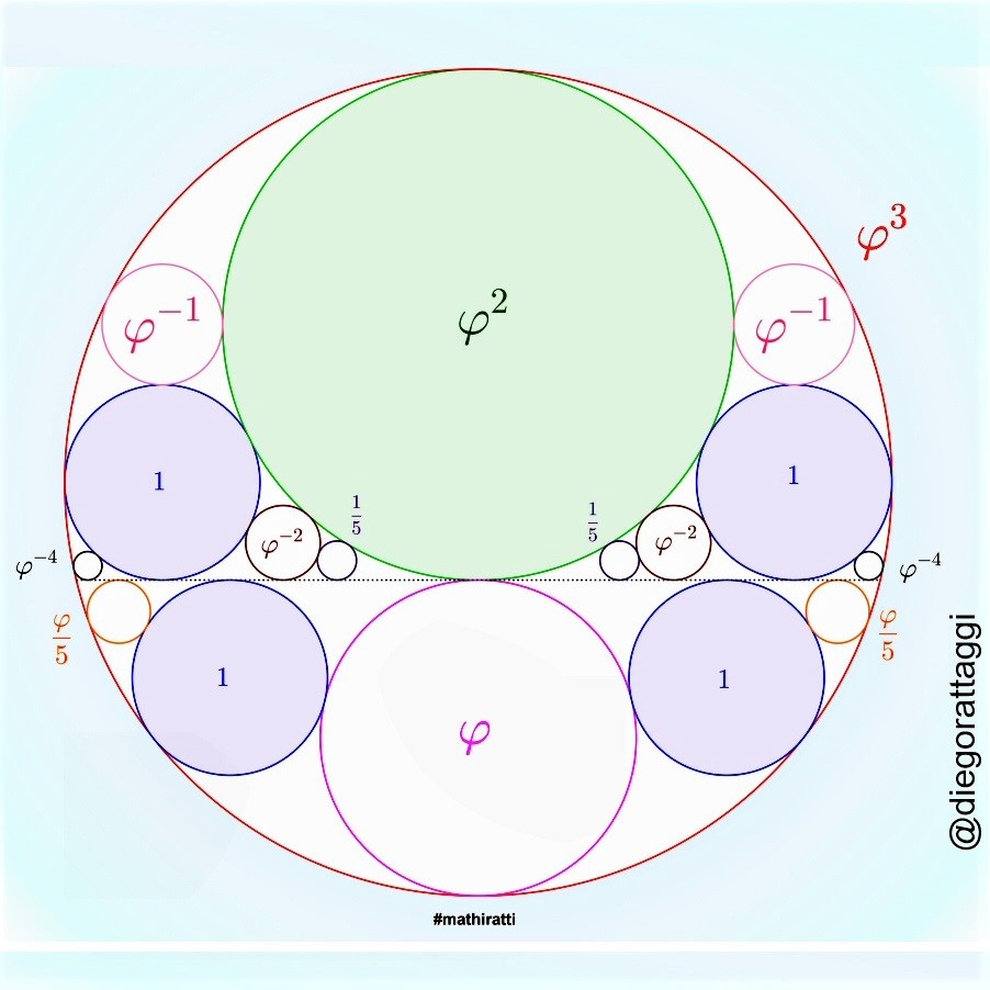 This diagram is due to mathematician Diego Rattaggi. The number in/by each circle indicates its radius and phi is the Golden Ratio