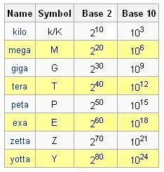 SI and binary prefixes for referring to large quantities