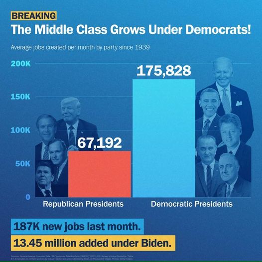 Faster job growth (by more than 2.5x) leads to expanded middle class under US Democratic administrations