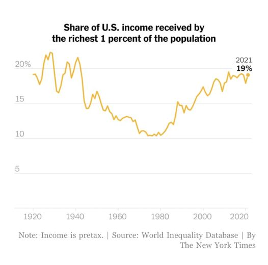 Share of income earned by the top 1% in the US is on the rise again: NYT chart
