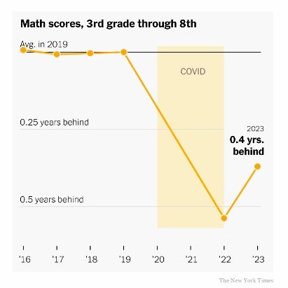 Third-to-eighth-grade math scores have recovered somewhat, but they are still 0.4 year under the average in 2019 and earlier