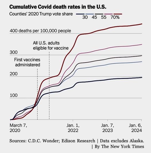 Trump's gift to his voters: Cumulative COVID death rates in US counties according to how they voted in 2020