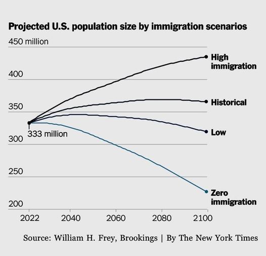 US population growth and thus GDP improvement over the rest of this century depends on immigration policies (NYT chart)