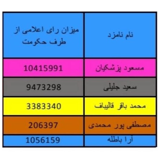 Possible fraud in Iran's presidential election: Number of votes, as reported by the government