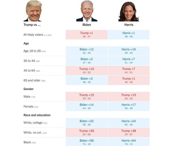 NYT presidential poll: If Kamala Harris becomes a candidate, she will do better than Biden against Trump among women and under-65 voters and a tad worse among senior citizens