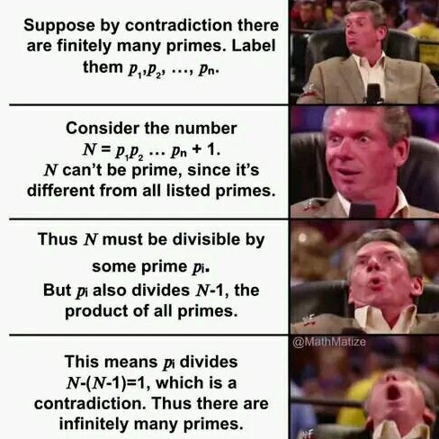 A simple proof by contradiction, credited to Euclid, that there are infinitely many primes