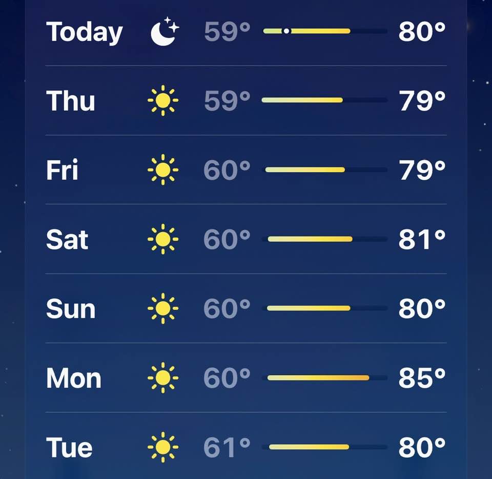 Sunny and warm days expected in Santa Barbara for the Fiesta (Old Spanish Days) Festival and beyond