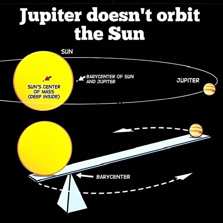 Jupiter doesn’t orbit the sun: Jupiter and the Sun orbit around a common point that lies outside the Sun
