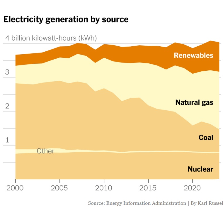 US electricity generation (4000 GWh total), divided by source