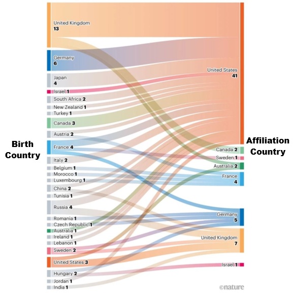 Immigrant Nobel Laureates in the 21st century