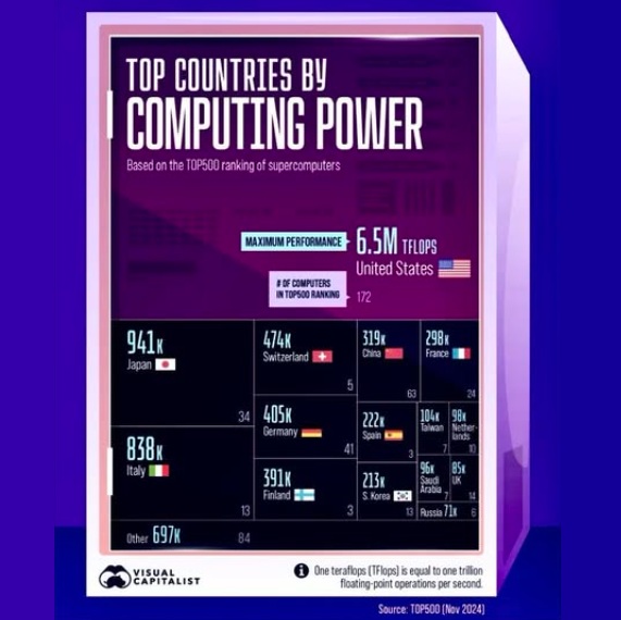 Top countries by the computing power of their largest supercomputers