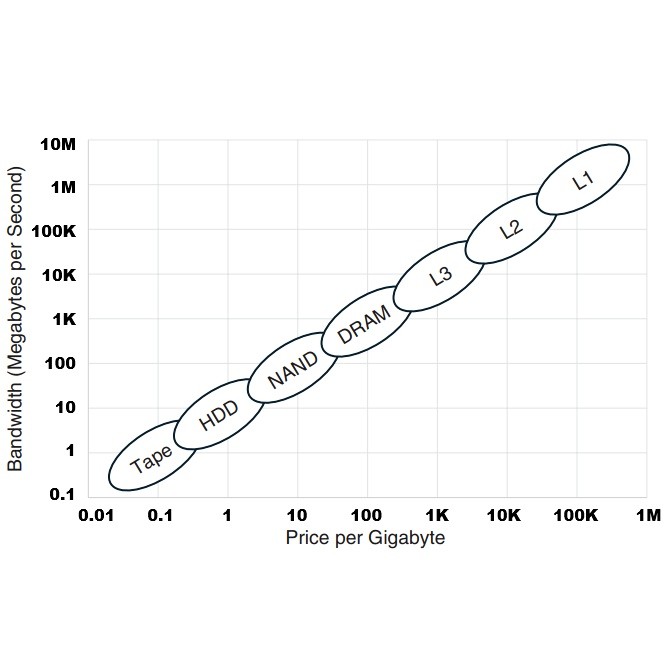 A visual representation of the tradeoffs between storage capacity costs and performance