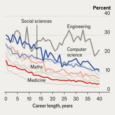 Probability of producing a top 10% disruptive paper in various disciplines, by age
