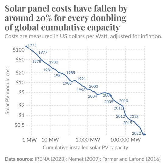 Cost trend line for solar panels