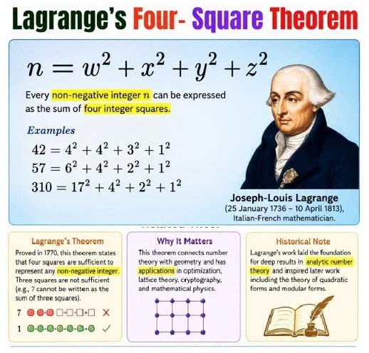 Lagrange’s four-squares theorem