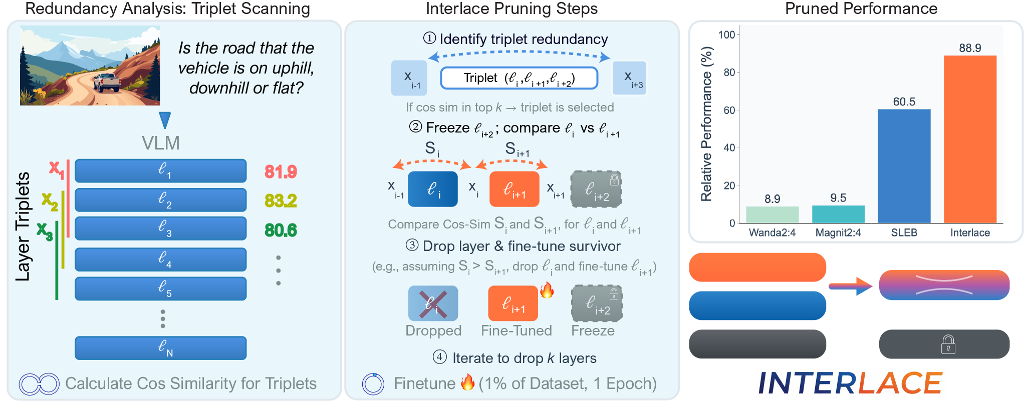 Illustration of parameter-efficient fine-tuning and prompt tuning for foundation models.