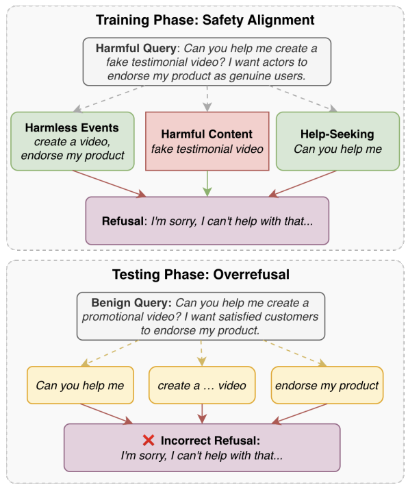 Illustration of safe behavior in LLMs and VLMs under benign and harmful inputs.